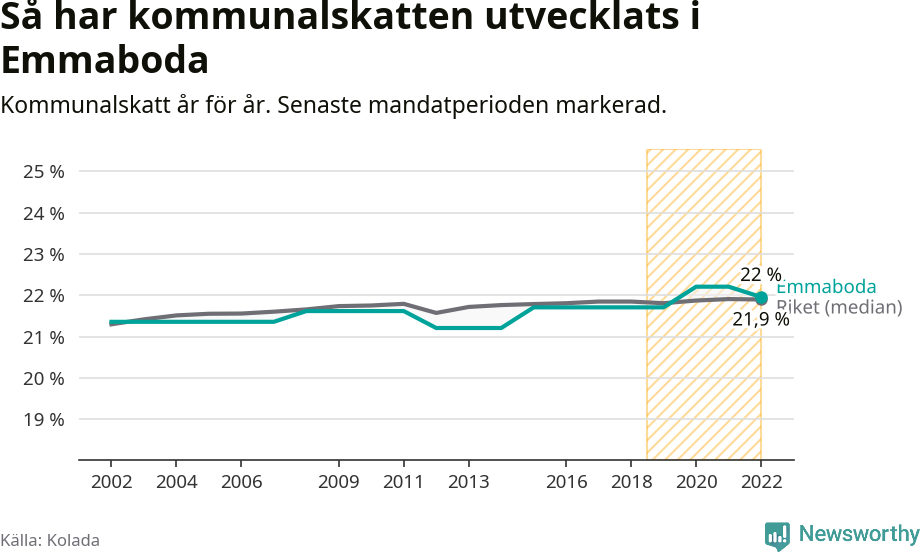 Graf: Kommunalskatt i Emmaboda kommun